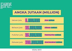 Tiga Puluh Satu Dalam Bahasa Inggris